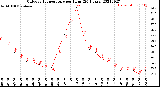 Milwaukee Weather Outdoor Temperature<br>per Hour<br>(24 Hours)