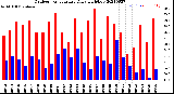 Milwaukee Weather Outdoor Temperature<br>Daily High/Low