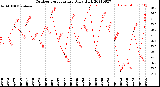 Milwaukee Weather Outdoor Temperature<br>Daily High