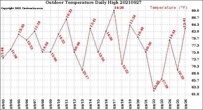 Milwaukee Weather Outdoor Temperature<br>Daily High