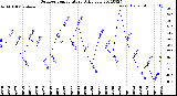 Milwaukee Weather Outdoor Temperature<br>Daily Low