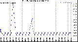 Milwaukee Weather Rain<br>By Day<br>(Inches)