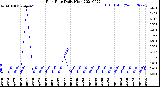 Milwaukee Weather Rain Rate<br>Daily High