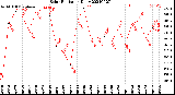 Milwaukee Weather Solar Radiation<br>Daily