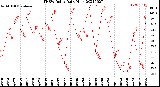 Milwaukee Weather THSW Index<br>Daily High