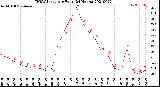 Milwaukee Weather THSW Index<br>per Hour<br>(24 Hours)