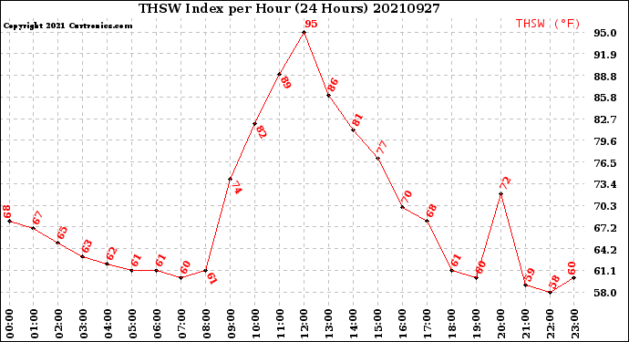 Milwaukee Weather THSW Index<br>per Hour<br>(24 Hours)