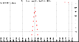 Milwaukee Weather Wind Direction<br>(By Day)