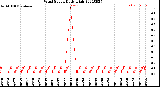 Milwaukee Weather Wind Speed<br>Daily High