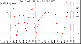 Milwaukee Weather Wind Direction<br>Monthly High