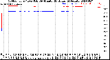 Milwaukee Weather Outdoor Temp / Dew Point<br>by Minute<br>(24 Hours) (Alternate)