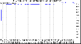 Milwaukee Weather Dew Point<br>by Minute<br>(24 Hours) (Alternate)