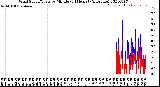 Milwaukee Weather Wind Speed/Gusts<br>by Minute<br>(24 Hours) (Alternate)