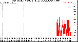 Milwaukee Weather Wind Speed<br>by Minute<br>(24 Hours) (Alternate)