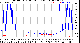 Milwaukee Weather Outdoor Humidity<br>vs Temperature<br>Every 5 Minutes