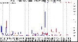 Milwaukee Weather Outdoor Rain<br>Daily Amount<br>(Past/Previous Year)