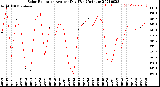 Milwaukee Weather Solar Radiation<br>Avg per Day W/m2/minute