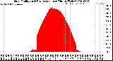 Milwaukee Weather Solar Radiation<br>& Day Average<br>per Minute<br>(Today)