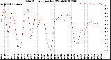 Milwaukee Weather Solar Radiation<br>per Day KW/m2