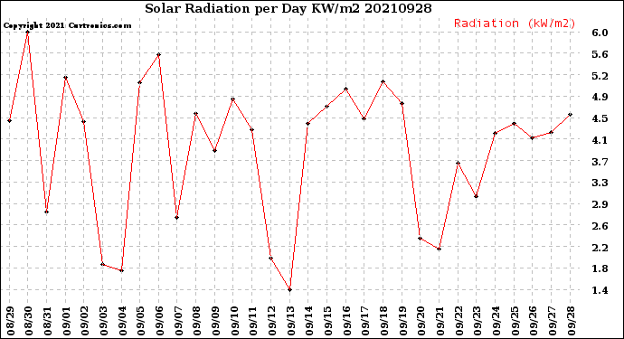 Milwaukee Weather Solar Radiation<br>per Day KW/m2