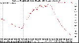 Milwaukee Weather Outdoor Temperature<br>per Minute<br>(24 Hours)