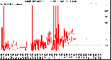 Milwaukee Weather Wind Direction<br>(24 Hours) (Raw)