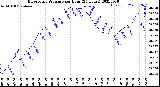 Milwaukee Weather Barometric Pressure<br>per Hour<br>(24 Hours)