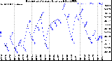 Milwaukee Weather Barometric Pressure<br>Daily High