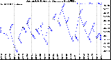 Milwaukee Weather Barometric Pressure<br>Daily Low