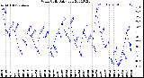 Milwaukee Weather Wind Chill<br>Daily Low