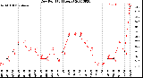 Milwaukee Weather Dew Point<br>(24 Hours)