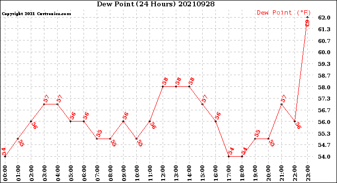 Milwaukee Weather Dew Point<br>(24 Hours)