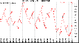 Milwaukee Weather Dew Point<br>Daily High