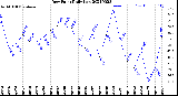 Milwaukee Weather Dew Point<br>Daily Low