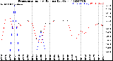 Milwaukee Weather Evapotranspiration<br>vs Rain per Day<br>(Inches)