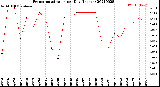 Milwaukee Weather Evapotranspiration<br>per Day (Inches)