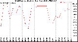 Milwaukee Weather Evapotranspiration<br>per Day (Ozs sq/ft)