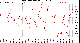 Milwaukee Weather Heat Index<br>Daily High