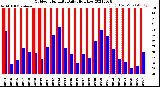 Milwaukee Weather Outdoor Humidity<br>Daily High/Low