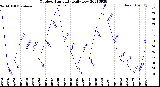 Milwaukee Weather Outdoor Humidity<br>Daily Low