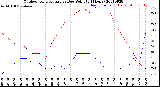 Milwaukee Weather Outdoor Temperature<br>vs Dew Point<br>(24 Hours)