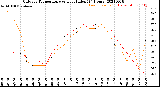 Milwaukee Weather Outdoor Temperature<br>vs Heat Index<br>(24 Hours)