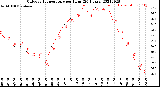 Milwaukee Weather Outdoor Temperature<br>per Hour<br>(24 Hours)