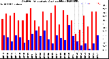 Milwaukee Weather Outdoor Temperature<br>Daily High/Low