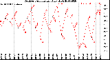 Milwaukee Weather Outdoor Temperature<br>Daily High