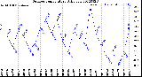 Milwaukee Weather Outdoor Temperature<br>Daily Low