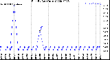 Milwaukee Weather Rain<br>By Day<br>(Inches)