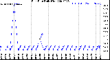 Milwaukee Weather Rain Rate<br>Daily High