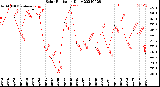 Milwaukee Weather Solar Radiation<br>Daily