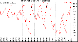 Milwaukee Weather THSW Index<br>Daily High